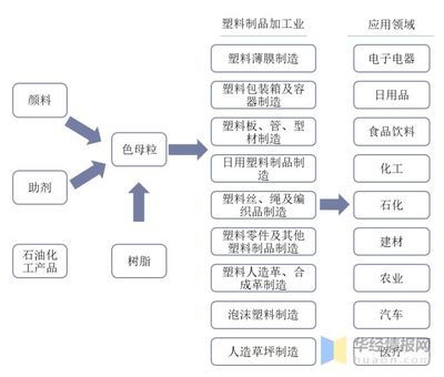 2020中国色母粒行业现状分析,高性能、功能化、环保是方向